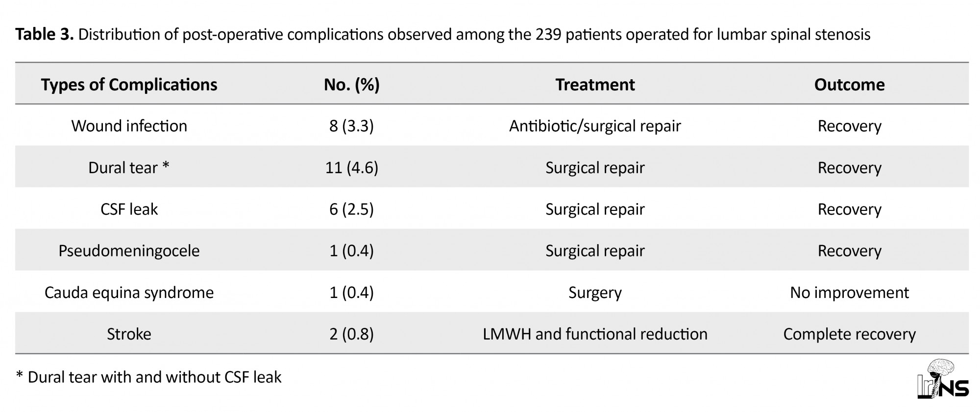 Post-operative Morbidity and Mortality of Lumbar Spinal Stenosis at one  Teaching Hospital in North-eastern Benin. - Iranian Journal of Neurosurgery